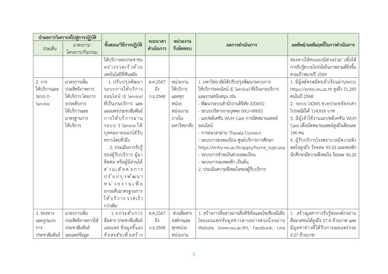 O26 รายงานผลการดำเนินการส่งเสริมคุณธรรมฯ-2568_page-0005