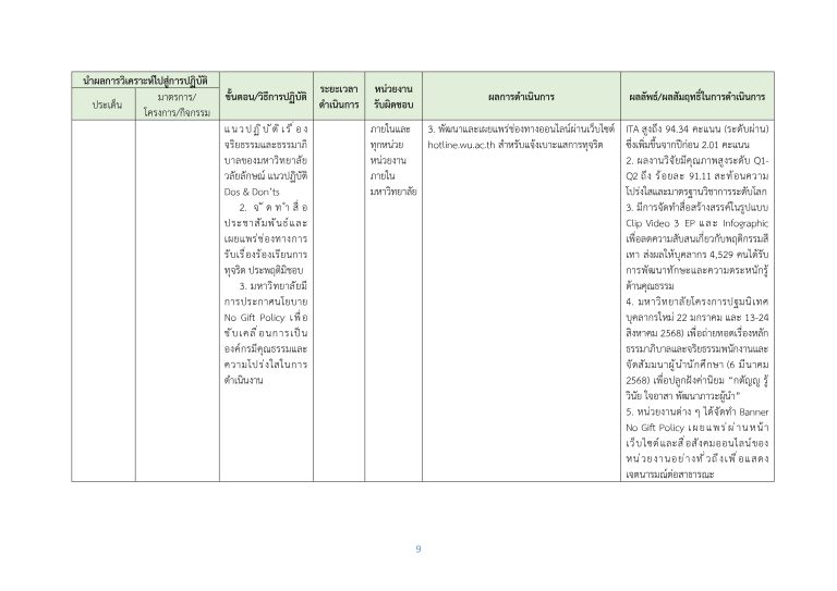O26 รายงานผลการดำเนินการส่งเสริมคุณธรรมฯ-2568_page-0009