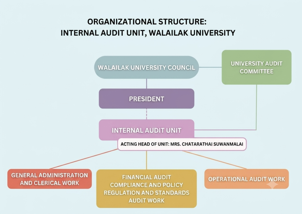 Organizational Structure